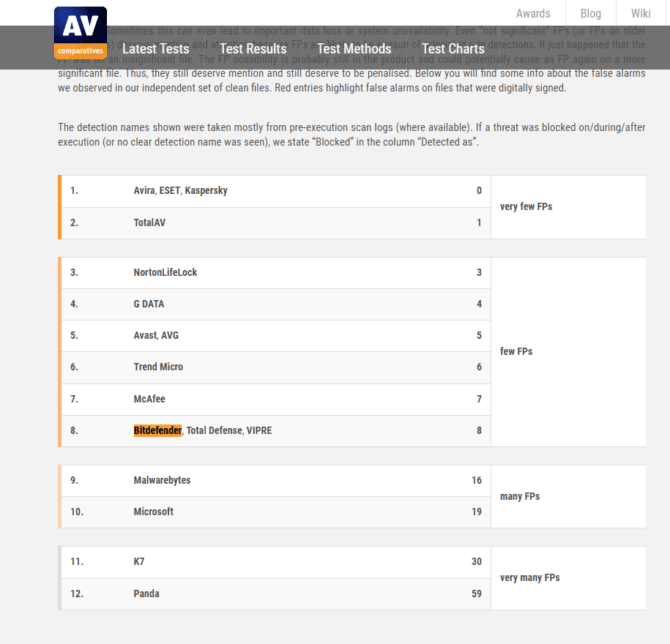 Wyniki testów Bitdefender - fałszywe alarmy